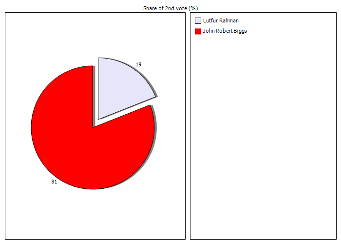 Results graph for secondround